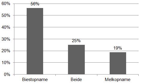 Figuur 24: Aantal keer dat elke groep bij de moederzeug wordt weggenomen In 56 % van de gevallen wordt alternerend zogen toegepast om de biestopname te verhogen.
