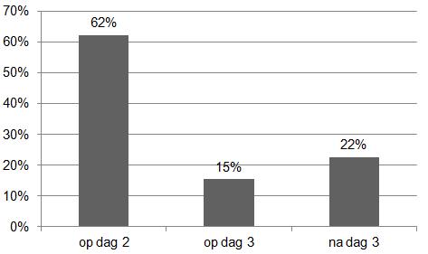 Tabel 14: Percentage van de bedrijven die alternerend zogen toepassen in functie van de zoogduur Zoogduur (dagen) Percentage van de bedrijven die alternerend zogen toepassen 22 45 % > 22 en 26 21 % >