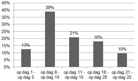 Figuur 31: Dag waarop de biggen worden voorgespeend In 96 % van de gevallen worden de zwaarste biggen voorgespeend.