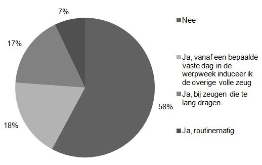 7 % van de zeugenhouders past routinematig partusinductie toe.