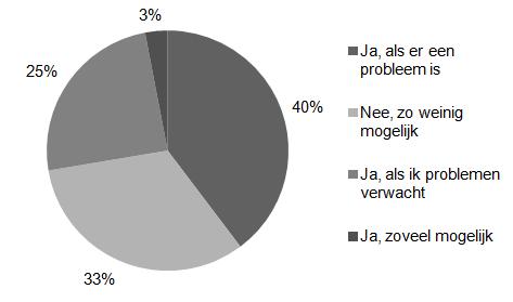 Figuur 38: Toepassing van geboortehulp 3.6. Gebruik van antibiotica bij zeug Figuur 39 geeft het antibioticagebruik bij de zeug weer.