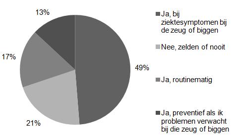 13 % van de ondervraagde zeugenhouders gebruikt preventief antibiotica wanneer bij de zeug of de biggen problemen worden verwacht en 17 % maakt routinematig gebruik van antibiotica bij de zeug.