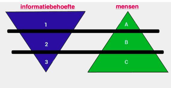 Afweging: Profiel of pagina? " Afweging: Hoeveel ga je posten? Wat ga je posten?