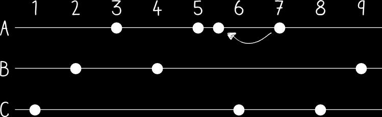 Laten we nog eens kijken naar de drie dobbelstenen van DobbelBot: A = 3, 3, 5, 5, 7, 7; B = 2, 2, 4, 4, 9, 9; C = 1, 1, 6, 6, 8, 8.