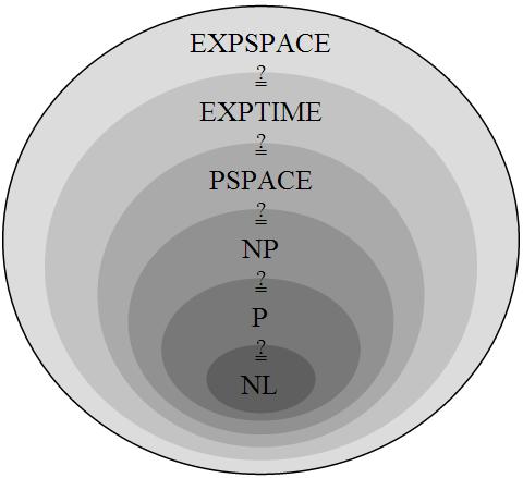 Verder dan NP Er zijn problemen waar het checken van een oplossing ook moeilijk is PSPACE: problemen op te lossen met polynomiale ruimte.