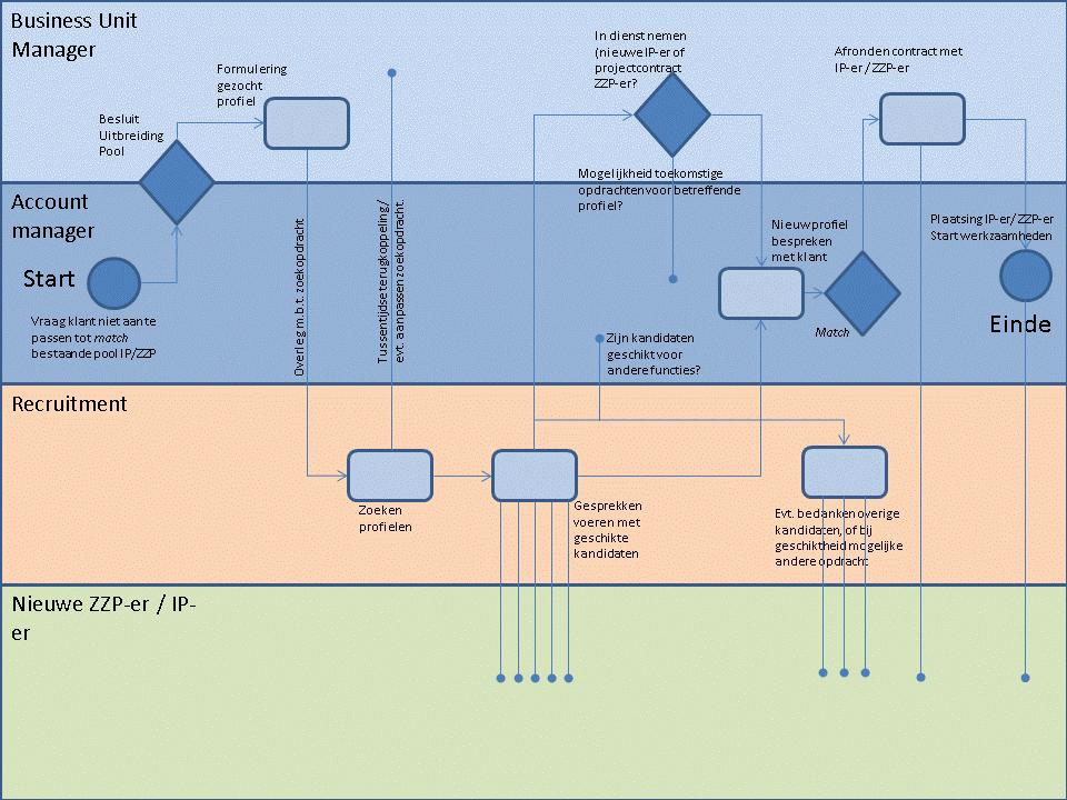 In de bovenstaande flowchart dient als kanttekening te worden gemaakt dat enkele beslissingen bijna gelijktijdig plaats vinden.