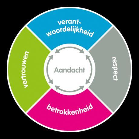 Visie Uitgangspunt van de zorg- en dienstverlening van Magentazorg is de persoonlijke levenssituatie van haar cliënt.