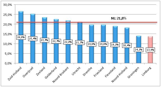 Limburg staat op de derde positie in de ranglijst met bezettingsgraden van alle provincies (zie figuur 6.1.). Figuur 6.1. Slaapbezettingsgraad hotels, pensions c.a. in 2012 Bron: bewerking CBS Groepsaccommodaties De groepsaccommodaties in de provincie Limburg hebben de laagste bezettingsgraad van alle provincies: 13,9% in 2012.