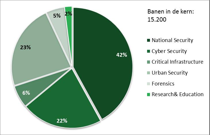 Cybersecurity is met een werkgelegenheidsgroei van 12% met afstand de snelst groeiende deelsector. Dit is onder meer te danken aan een sterke stijging van cybersecurity start- en scaleups in Den Haag.