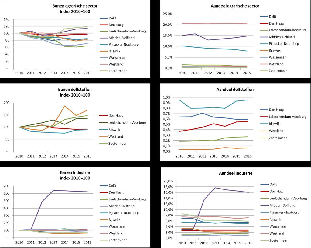 VIII ONTWIKKELING EN RELATIEF BELANG PER SECTOR, REGIO GEMEENTEN, 2010-2016 Ontwikkeling van het aantal banen per gemeente en per sector,