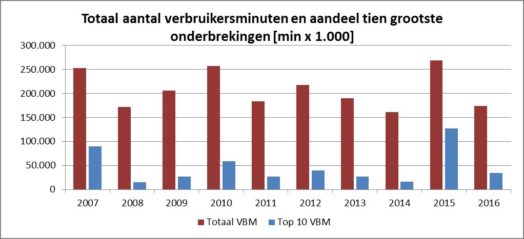 verbruikersminuten en dus op de jaarlijkse uitvalduur. Het aandeel van de top 10 in het totaal aantal verbruikersminuten ligt op het gemiddelde van de afgelopen 10 jaar. Figuur 3.