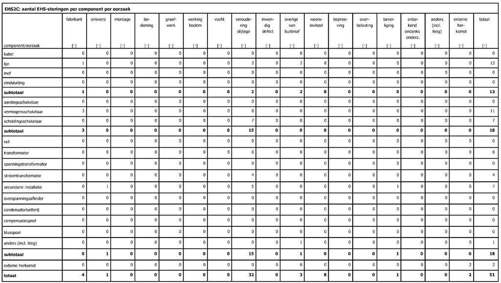 Tabel F.2: Aantal EHS-storingen per component per oorzaak ME-TB-170002055 / Versie 1.