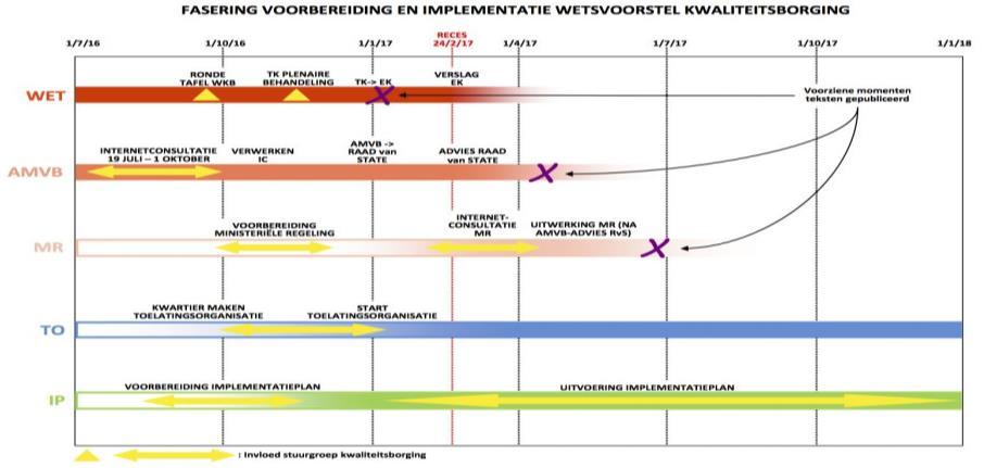 aangenomen door de Tweede Kamer Eerste Kamer rond de zomer