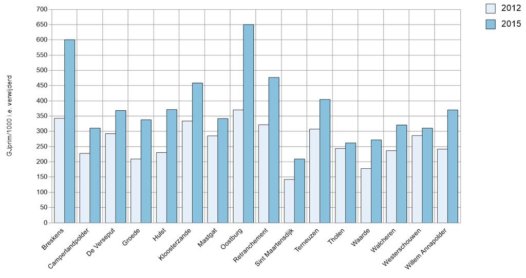 414 Totaal energieverbruik (GJprim/1000 ie verwijderd) Totaal energieverbruik (GJprim/1000 ie verwijderd)