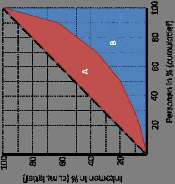 Veranderingen in de syllabus voor het eindexamenprogramma 2017 100% 100% Gini coefficient = A/A+B Gini =0 dan