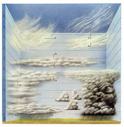 Wolkenvorming Wolken worden gevormd als lucht wordt afgekoeld tot voorbij het verzadigingspunt (zie begrippenlijst hierna: *).