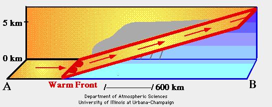 In de figuren is schematisch weergegeven hoe de fronten hellen als verschillende luchtmassa's bewegen en op elkaar botsen.