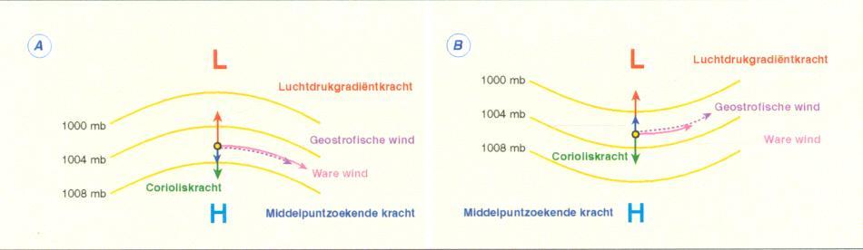 Deze kracht doet de lucht afwijken van zijn rechtlijnig pad en dwingt hem in een gekromde baan. Ook nu geldt dat er zich in eerste instantie een evenwicht instelt.