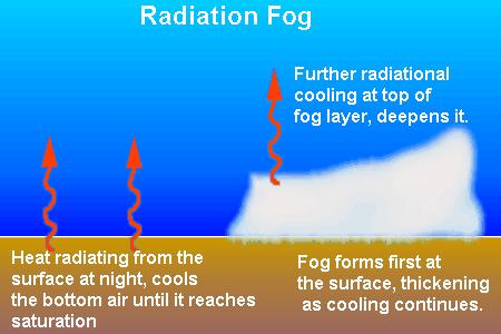 In de figuur hierboven is het ontstaan van stralingsmist schematisch weergegeven. Naarmate de afkoeling sterker is en langer duurt, wordt de laag waarin mist ontstaat, dikker en het zicht slechter.