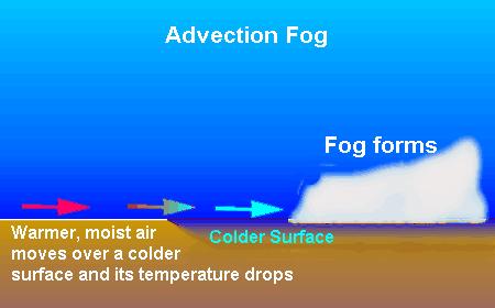 Wanneer stralingsmist met de heersende luchtstroming mee van de plaats waar hij zich heeft gevormd naar elders wordt gevoerd, spreekt men eveneens van advectieve mist.