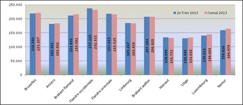 In Vlaanderen blijft de gemiddelde prijs in het 1ste semester 2013 stabiel t.o.v. van 2012 (-0,1%) én t.o.v. het 1ste semester 2012 (0%).