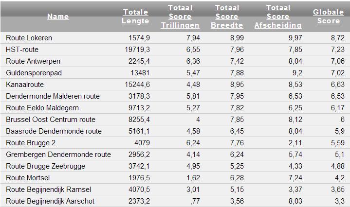 Bij de beoordeling van de gemengd verkeerroutes heeft de Fietsersbond haar eigen 30/50/70- principe gehanteerd m.b.t. Snelheid. Routes waar sneller werd gereden dan 50 km/u kregen zeer slechte scores.