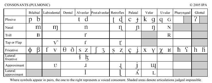 Indeling van consonanten Stem ( voicing ):