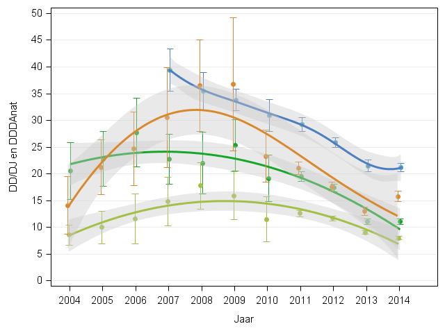 Trends per sector Reducties in DDDA NAT sinds 2009: Kalveren 37.4% Pluimvee 57.1% Zeugen/biggen 56.
