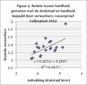 In tabel 6 staan de resultaten van de hardheidsbepalingen die aan de proef van Colijnsplaat zijn uitgevoerd en in figuur 2 wordt voor deze proef de relatie getoond tussen de hardheidsbepaling met