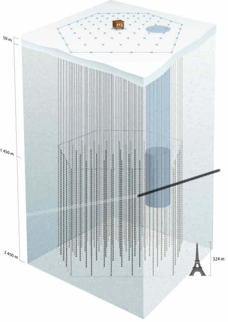 0m -1450m -2450m IceTop 1km De IceCube detector IceTop Aan oppervlakte Boven elke kabel een tank met 2 OMs IceCube 4800 OMs op 80 kabels tegen 2011 Februari 2006: 9 kabels en 540 OMs Doel: 1