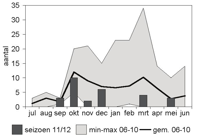 Watervogels in het Lauwersmeer in 2011/2012 5. Soortbesprekingen In dit hoofdstuk wordt een selectie van soorten kort besproken.