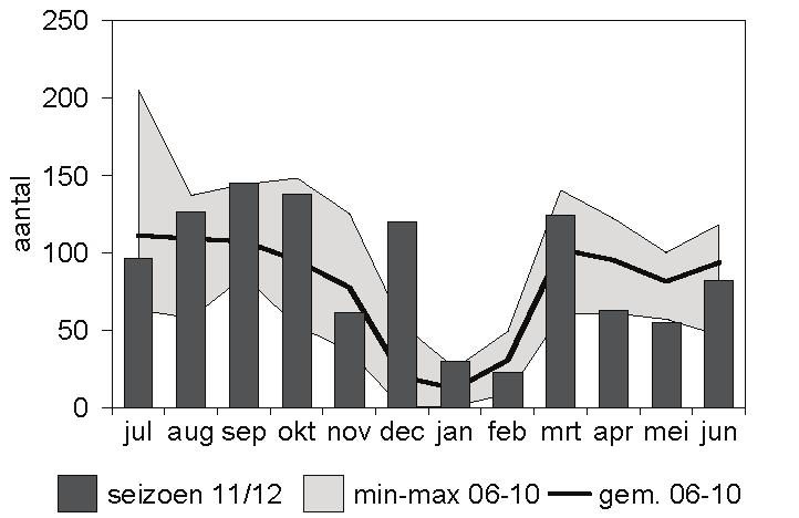 Weergegeven trends en seizoenspatronen zijn van betrekking op de watervogeltellingen overdag, tenzij anders is aangegeven. Evenals in Kleefstra et al.