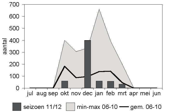 Watervogels in het Lauwersmeer in 2011/2012 in de eerste helft van december.