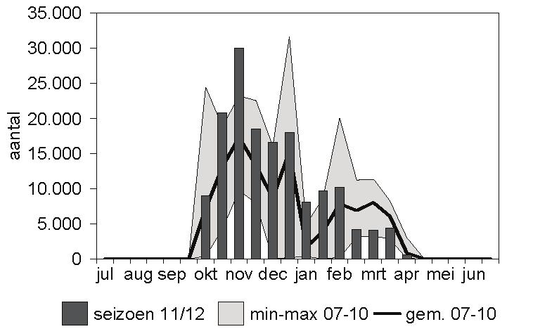 Sovon-rapport 2012/40 Figuur 20. Seizoenspatroon van de Kolgans op slaapplaatsen in het Lauwersmeergebied. Figuur 21. Trend van de Dwerggans in de omgeving van het Lauwersmeergebied.