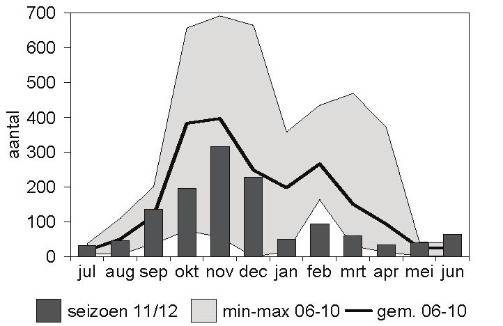 Watervogels in het Lauwersmeer in 2011/2012 Figuur 35. Trend en seizoenspatroon van de Tafeleend in het Lauwersmeergebied. eenden.