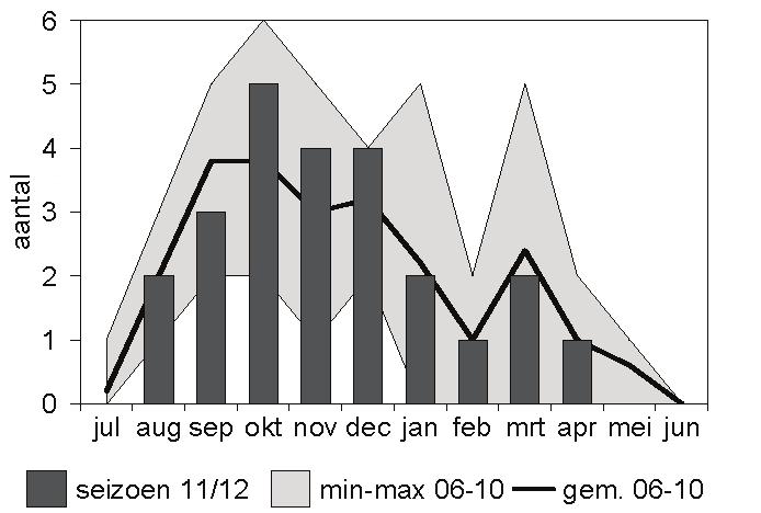 Watervogels in het Lauwersmeer in 2011/2012 Figuur 40. Trend en seizoenspatroon van de Slechtvalk in het Lauwersmeergebied. Figuur 41.
