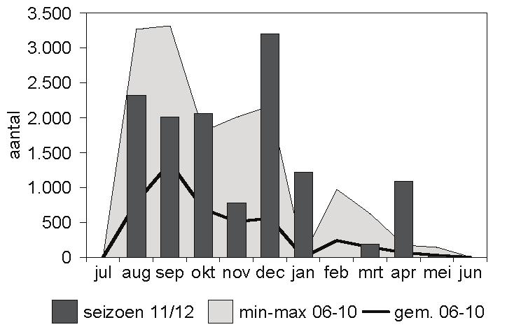 Watervogels in het Lauwersmeer in 2011/2012 van Achter de Zwarten waren te vinden. De gebruikelijk voorjaarspiek in mei bleef uit en viel nu in juni met 438 bontbekjes.