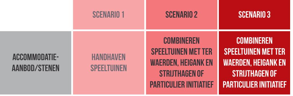 29 In scenario 1 wordt uitgegaan van het handhaven van alle vier de speeltuinen.