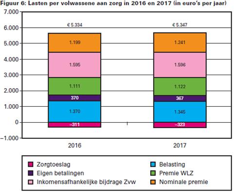 Effect voor de verzekerde De gemiddelde volwassene in Nederland betaalt in 2017 gemiddeld 5.