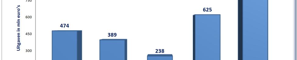 De uitgaven van bedrijven en huishoudens aan veiligheidsmiddelen is na een korte krimpperiode (2011-2013) aan het groeien.