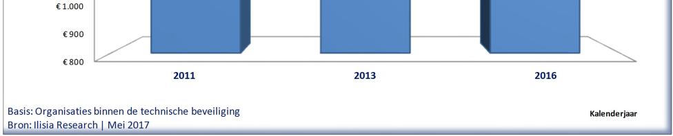 3.2 Omzet en omzetsamenstelling Onderstaande figuur toont de jaarlijkse omzet van de beveiligingsbranche voor de periode 2011 tot 2016 voor de technische beveiliging.