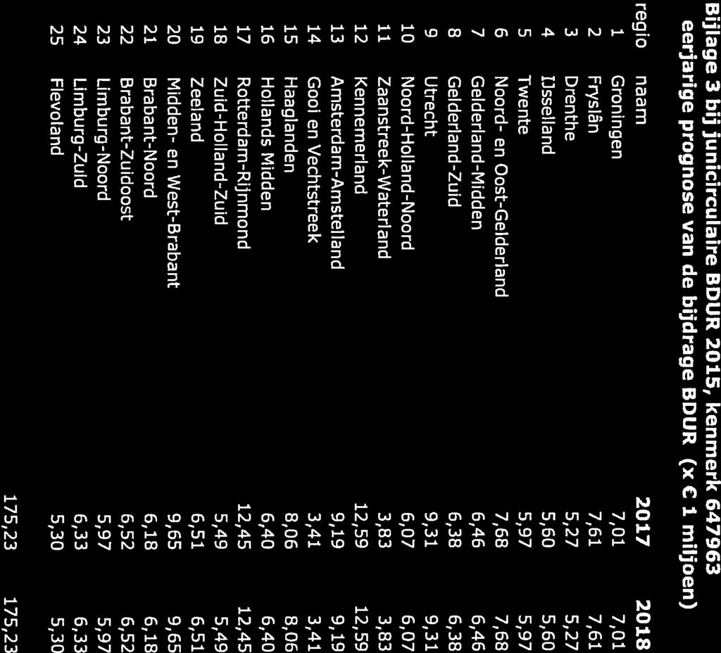 Bijlage 3 bij junicirculaire BDUR 2015, kenmerk 647963 Meerjarige prognose van de bijdrage BDUR (x 1. miljoen) regio naam 2017 201.