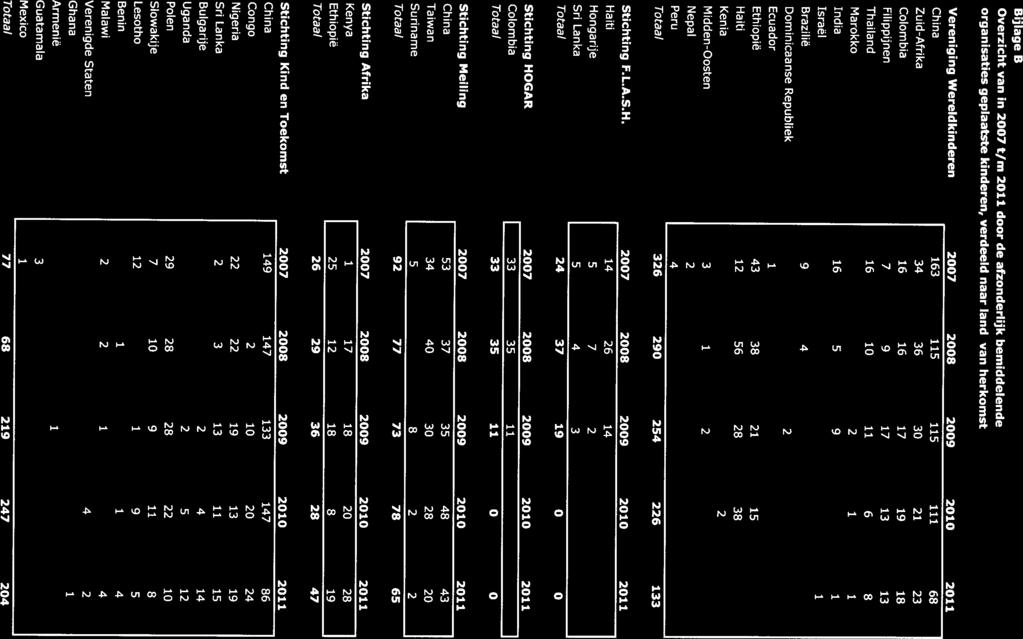Bijlage B Overzicht van in 007 t/m 0 door de afzonderlijk bemiddelende organisaties geplaatste kinderen, verdeeld naar land van herkomst Vereniging Wereldkinderen China Zuid-Afrika Colombia