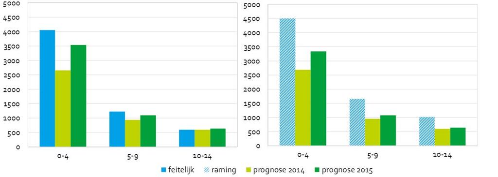 Leerlingenprognose VO / Figuur. Binnenlands vertrek jarigen volgens prognoses en feitelijk, en (raming), aantallen 2015 2016 bron: OIS. VO basisgeneratie per stadsdeel In figuur.