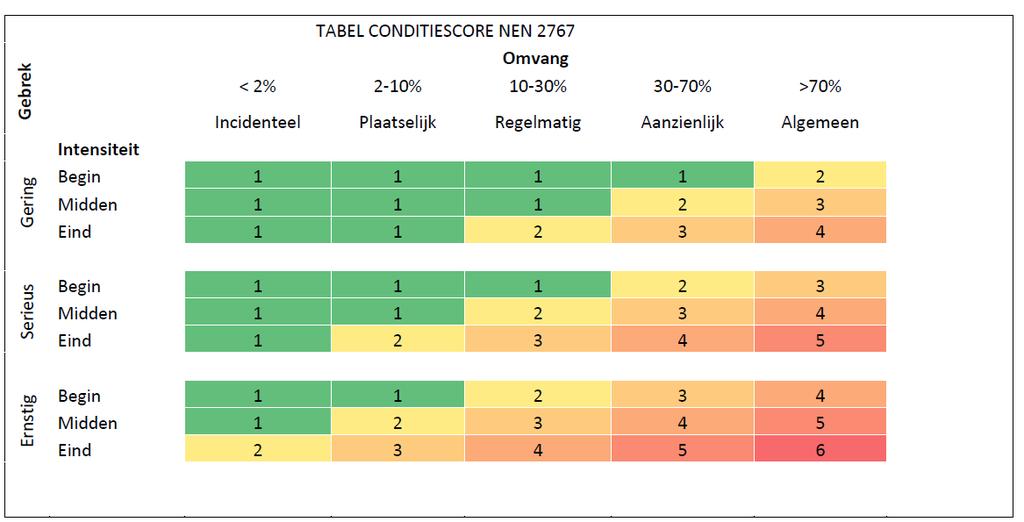 Achterstallig onderhoud: Onderhoudsactiviteiten welke reeds uitgevoerd hadden moeten zijn in voorgaande jaren waardoor vervolgschade is ontstaan.