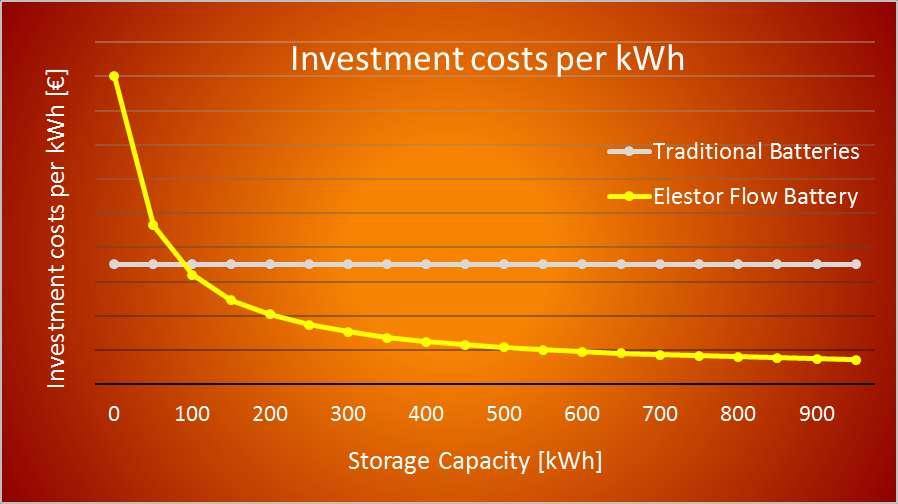 Uiteindelijk gaat het om de Opslagkosten per kwh Dit