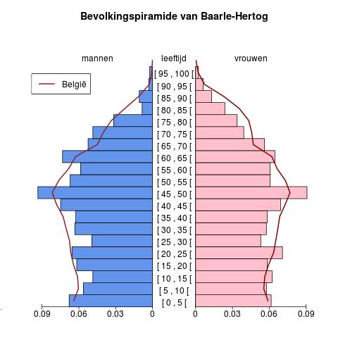 Bevolking Leeftijdspiramide voor Baarle-Hertog Bron : Berekeningen door AD