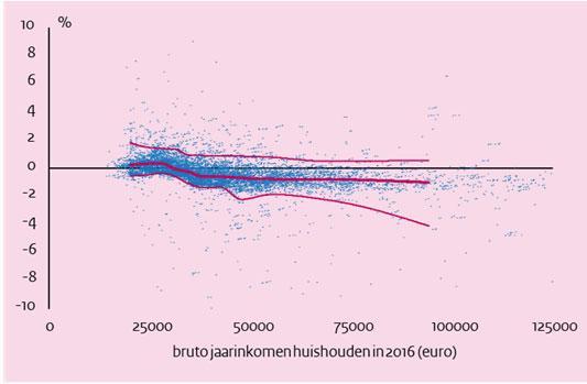 koopkrachtontwikkeling van 90% van de