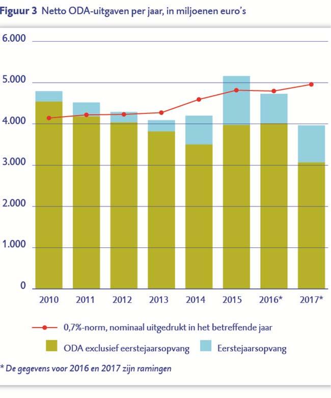 We zien dat de ODA-uitgaven in euro s vanaf 2015 weer zijn gestegen en niet alleen doordat de kosten voor de opvang van eerstejaars asielzoekers stijgen, er is onder meer 43 mln.