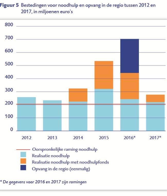 De uitgaven voor noodhulp worden verantwoord c.q. begroot op artikelonderdeel 4.1 Humanitaire hulp, en de uitgaven voor het noodhulpfonds op artikelonderdeel 4.4 Noodhulpfonds.